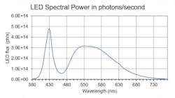 A graph plotting LED spectral power in photons/second A graph plotting LED spectral power in photons/second