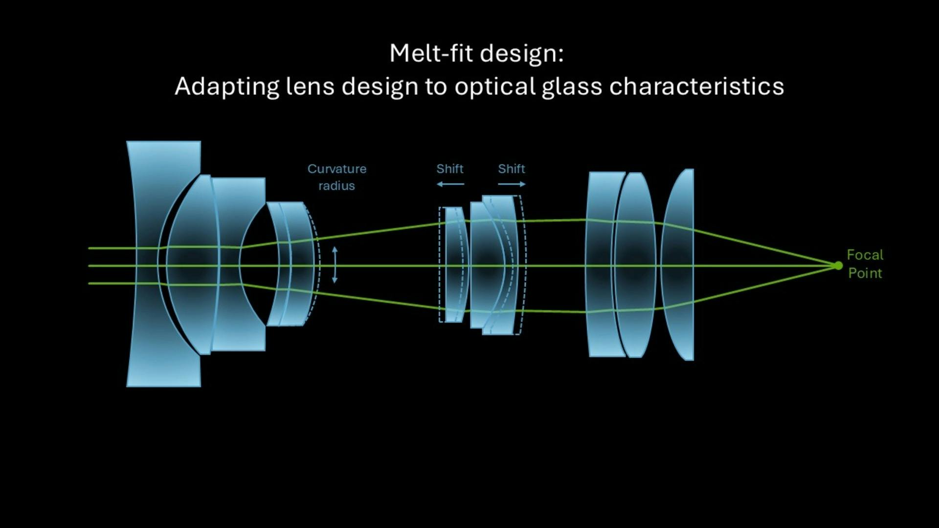 Figure 1: Melt-fit adapts optical design by shifting lenses or adjusting curvature depending on measured glass properties.