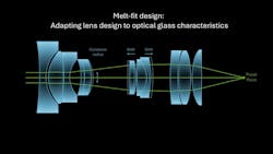 Figure 1: Melt-fit adapts optical design by shifting lenses or adjusting curvature depending on measured glass properties. Figure 1: Melt-fit adapts optical design by shifting lenses or adjusting curvature depending on measured glass properties.