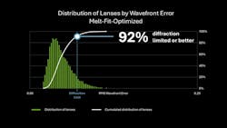 Figure 4: Statistical distribution of manufactured lenses by wavefront error level with melt-fit optimized design. 92% of lenses are diffraction-limited or better. Figure 4: Statistical distribution of manufactured lenses by wavefront error level with melt-fit optimized design. 92% of lenses are diffraction-limited or better.