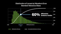 Figure 2: Statistical distribution of manufactured lenses by wavefront error level with standard design and standard tolerance glass. 60% of lenses are diffraction-limited or better. Figure 2: Statistical distribution of manufactured lenses by wavefront error level with standard design and standard tolerance glass. 60% of lenses are diffraction-limited or better.