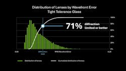 Figure 3: Statistical distribution of manufactured lenses by wavefront error level with standard design and tight tolerance glass. 71% of lenses are diffraction-limited or better. Figure 3: Statistical distribution of manufactured lenses by wavefront error level with standard design and tight tolerance glass. 71% of lenses are diffraction-limited or better.