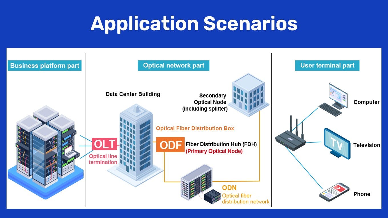 Schematic diagram of FTTx installation and maintenance engineering network