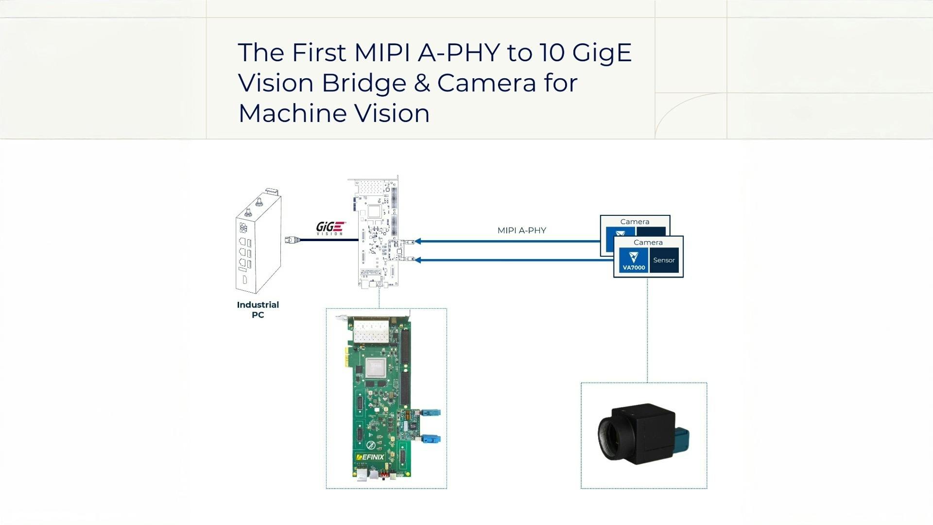 Figure 1: The solution eases adoption of A-PHY by allowing integrators and system developers to incorporate cameras based on A-PHY without having to reengineer existing systems already optimized for standard machine vision interfaces, such as GigE Vision.