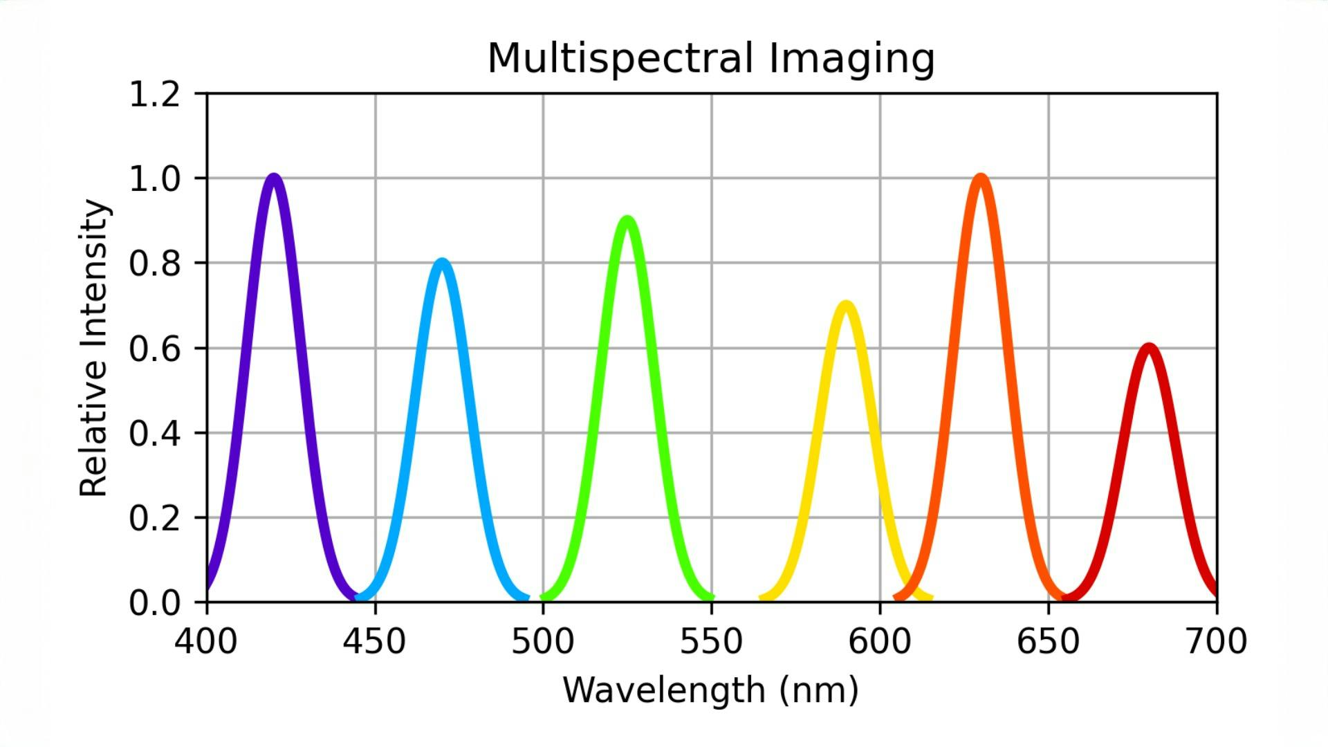 Figure 1: Spectral representation of multispectral imaging.