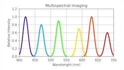 Figure 1: Spectral representation of multispectral imaging. Figure 1: Spectral representation of multispectral imaging.