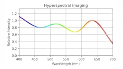 Figure 2: Spectral representation of hyperspectral imaging Figure 2: Spectral representation of hyperspectral imaging