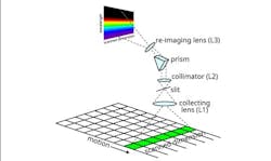 Figure 3: Schematic of a push-broom hyperspectral imaging system. (Neri et al, Sensors 2024, 24(2), 344; https://doi.org/10.3390/s24020344) Figure 3: Schematic of a push-broom hyperspectral imaging system. (Neri et al, Sensors 2024, 24(2), 344; https://doi.org/10.3390/s24020344)