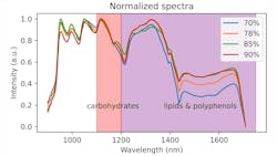 Figure 4: Raw intensity spectra (left) and normalized intensity spectra (right) of the varying cocoa percentage. Figure 4: Raw intensity spectra (left) and normalized intensity spectra (right) of the varying cocoa percentage.