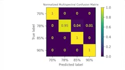 Figure 6b: Confusion matrices from the classification of different chocolate formulations using multispectral imaging Figure 6b: Confusion matrices from the classification of different chocolate formulations using multispectral imaging
