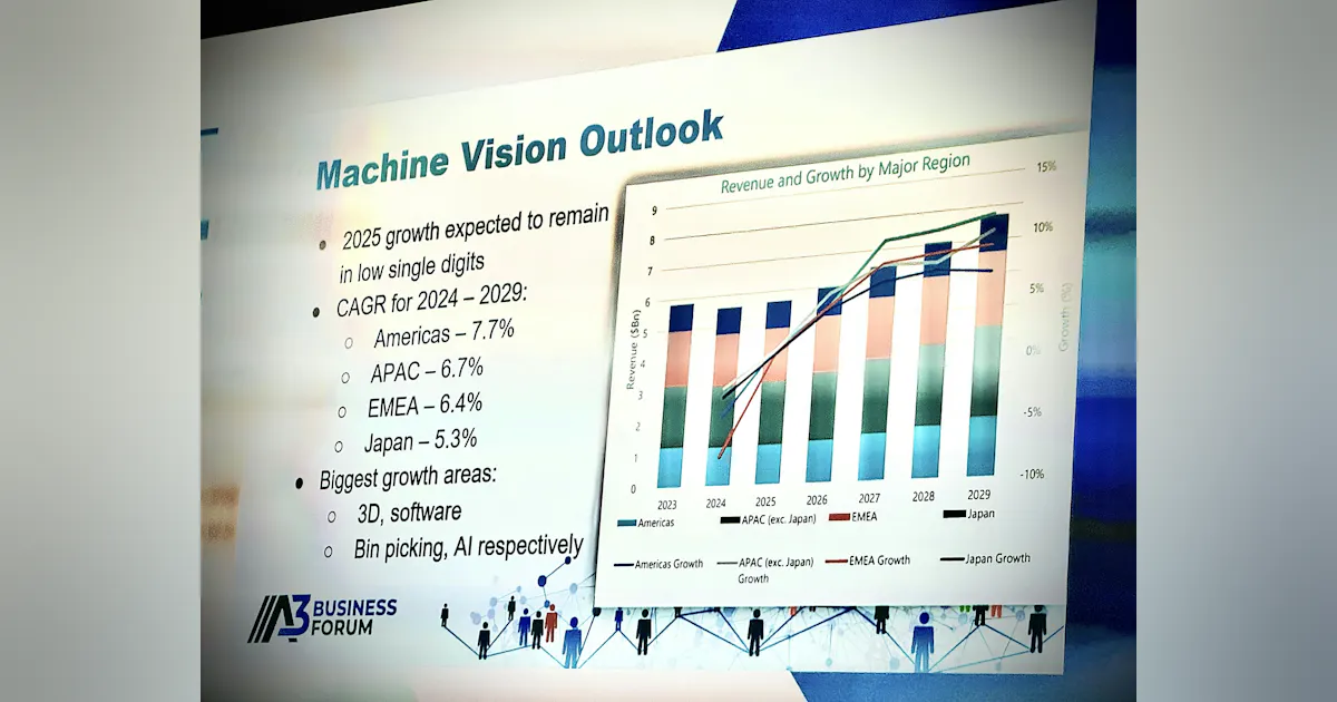 Key Economic Insights from the 2026 A3 Business Forum | Vision Systems ...