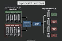 Supervised Learning Supervised Learning