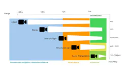 This chart shows the typical trade-off between range and accuracy. This chart shows the typical trade-off between range and accuracy.