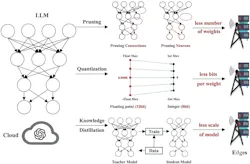 Illustration of model compression techniques for edge deployment: pruning, quantization, and knowledge distillation.