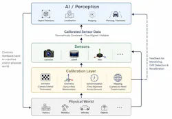 The vision system architecture: calibrated image data is critical to closing the loop on the perception stack.