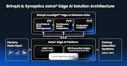 BrinqAI/Synaptics Astra Edge AI solution