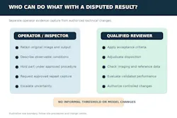 inspection escalation boundaries